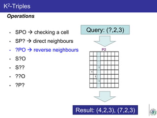 K2-Triples
Query: (?,2,3)
1
1
1
1
P2
1
1
1
1
Result: (4,2,3), (7,2,3)
• SPO  checking a cell
• SP?  direct neighbours
• ?PO  reverse neighbours
• S?O
• S??
• ??O
• ?P?
Operations
 
