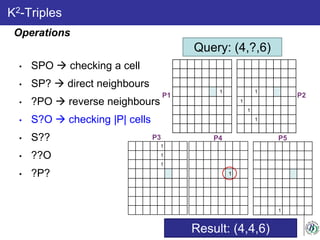 K2-Triples
Query: (4,?,6)
Result: (4,4,6)
1 1
1
1
1
1
1
1
1
1
P3 P4 P5
1 1
1
1
1
P1 P2
• SPO  checking a cell
• SP?  direct neighbours
• ?PO  reverse neighbours
• S?O  checking |P| cells
• S??
• ??O
• ?P?
Operations
 