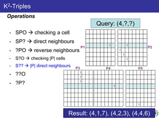 K2-Triples
Query: (4,?,?)
Result: (4,1,7), (4,2,3), (4,4,6)
1 1
1
1
1
1
1
1
1
1
P3 P4 P5
1 1
1
1
1
P1 P2
• SPO  checking a cell
• SP?  direct neighbours
• ?PO  reverse neighbours
• S?O  checking |P| cells
• S??  |P| direct neighbours
• ??O
• ?P?
Operations
 