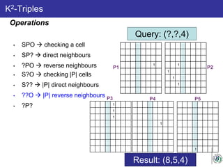 K2-Triples
Query: (?,?,4)
Result: (8,5,4)
1 1
1
1
1
1
1
1
1
1
P3 P4 P5
1 1
1
1
1
P1 P2
• SPO  checking a cell
• SP?  direct neighbours
• ?PO  reverse neighbours
• S?O  checking |P| cells
• S??  |P| direct neighbours
• ??O  |P| reverse neighbours
• ?P?
Operations
 