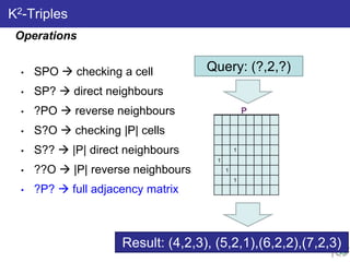 K2-Triples
Query: (?,2,?)
1
1
1
1
P
2
1
1
1
1
Result: (4,2,3), (5,2,1),(6,2,2),(7,2,3)
• SPO  checking a cell
• SP?  direct neighbours
• ?PO  reverse neighbours
• S?O  checking |P| cells
• S??  |P| direct neighbours
• ??O  |P| reverse neighbours
• ?P?  full adjacency matrix
Operations
 