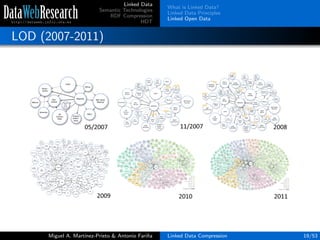 Linked Data
Semantic Technologies
RDF Compression
HDT
What is Linked Data?
Linked Data Principles
Linked Open Data
LOD (2007-2011)
Miguel A. Mart´ınez-Prieto & Antonio Fari˜na Linked Data Compression 19/53
 