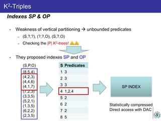 • Weakness of vertical partitioning  unbounded predicates
– (S,?,?), (?,?,O), (S,?,O)
– Checking the |P| K2-trees!
• They proposed indexes SP and OP
K2-Triples
(8,5,4)
(4,2,3)
(4,4,6)
(4,1,7)
(7,2,3)
(3,3,5)
(5,2,1)
(1,3,5)
(6,2,2)
(2,3,5)
(S,P,O) S Predicates
1 3
2 3
3 3
4 1,2,4
5 2
6 2
7 2
8 5
SP INDEX
Statistically compressed
Direct access with DAC
Indexes SP & OP
 