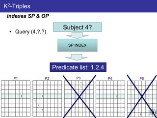 K2-Triples
1 1
1
1
1
1
1
1
1
1
P1 P2 P3 P4 P5
SP INDEX
Subject 4?
Predicate list: 1,2,4
• Query (4,?,?)
Indexes SP & OP
 