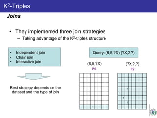 • Independent join
• Chain join
• Interactive join
K2-Triples
• They implemented three join strategies
– Taking advantage of the K2-triples structure
1
P5
(8,5,?X) (?X,2,?)
Query: (8,5,?X) (?X,2,?)
1
1
1
1
P2
Best strategy depends on the
dataset and the type of join
Joins
 
