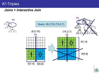 K2-Triples
1
P5
(8,5,?X) (?X,2,?)
Query: (8,5,?X) (?X,2,?)
1
1
1
1
P2
1 0
1
1
1
1
1 0
X[1-4]
X[5-8]
X[1-4]
X[5-8]
P5
P2
Joins > Interactive Join
 