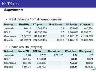 • Real datasets from different domains
• Space results (Mbytes)
K2-Triples
Dataset Size(MB) #Triples #Predicates #Subjects #Objects
Jamendo 144.18 1,049,639 28 335,926 440,604
DBLP 7.58 46,597,620 27 2,840,639 19,639,731
Geonames 12,347.70 112,235,492 26 8,147,136 41,111,569
Dbpedia 33,912.71 232,542,405 39,672 18,425,128 65,200,769
Dataset MonetDB RDF-3X Hexastore K2-triples K2-triples+
Jamendo 8.76 37.73 1,371.25 0.74 1.28
DBLP 358.44 1,643.31 82.48 99.24
Geonames 859.66 3,584.80 152.20 188.63
Dbpedia 1,811.74 9,757.58 931.44 1178.38
Experiments
 