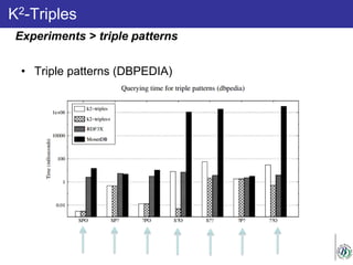 K2-Triples
Experiments > triple patterns
• Triple patterns (DBPEDIA)
 