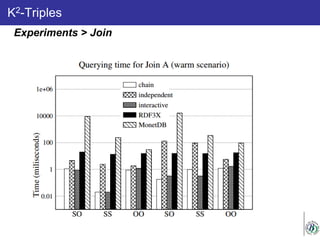 K2-Triples
Experiments > Join
 