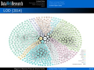 Linked Data
Semantic Technologies
RDF Compression
HDT
What is Linked Data?
Linked Data Principles
Linked Open Data
LOD (2014)
Miguel A. Mart´ınez-Prieto & Antonio Fari˜na Linked Data Compression 20/53
 