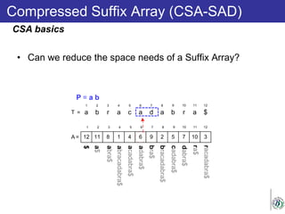 Compressed Suffix Array (CSA-SAD)
a b r a c a d a b r a $
1 2 3 4 5 6 7 8 9 10 11 12
T =
12 11 8 1 4 6 9 2 5 7 10 3
1 2 3 4 5 6 7 8 9 10 11 12
A =
abracadabra$
acadabra$
$
a$
adabra$
bra$
bracadabra$
cadabra$
abra$
dabra$
ra$
racadabra$
P = a b
CSA basics
• Can we reduce the space needs of a Suffix Array?
 