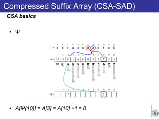 a b r a c a d a b r a $
1 2 3 4 5 6 7 8 9 10 11 12
T =
12 11 8 1 4 6 9 2 5 7 10 3
1 2 3 4 5 6 7 8 9 10 11 12
A =
abracadabra$
acadabra$
$
a$
adabra$
bra$
bracadabra$
cadabra$
abra$
dabra$
ra$
racadabra$
3
1 2 3 4 5 6 7 8 9 10 11 12
Ψ=
• Ψ
• A[Ψ(10)] = A[3] = A[10] +1 = 8
Compressed Suffix Array (CSA-SAD)
7
CSA basics
 
