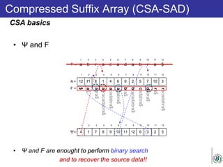 • Ψ and F
• Ψ and F are enought to perform binary search
and to recover the source data!!
Compressed Suffix Array (CSA-SAD)
a b r a c a d a b r a $
1 2 3 4 5 6 7 8 9 10 11 12
T =
12 11 8 1 4 6 9 2 5 10 3
1 2 3 4 5 6 7 8 9 10 11 12
A =
abracadabra$
acadabra$
$
a$
adabra$
bra$
bracadabra$
cadabra$
abra$
dabra$
ra$
racadabra$
4 1 7 8 9 10 11 12 6 2 5
1 2 3 4 5 6 7 8 9 10 11 12
Ψ= 3
7
F =
CSA basics
 