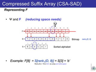 Compressed Suffix Array (CSA-SAD)
• Ψ and F (reducing space needs)
• Example: F[8] = S[rank1(D, 8)] = S[3] = ‘b’
Rank1(D,i):: Time O(1), by using o(n) extra space
Representing F
$ a a a a a b b c d r r
1 2 3 4 5 6 7 8 9 10 11 12
F =
1 1 0 0 0 0 1 0 1 1 1 0=D
$ a b c d r
1 2 3 4 5 6
=S
Bitmap
Sorted alphabet
rank1(D, 8)
 