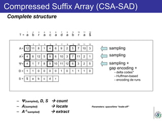 Compressed Suffix Array (CSA-SAD)
sampling
sampling
sampling +
gap encoding +
- delta codes*
- Huffman-based
- encoding de runs
– Ψ(sampled), D, S  count
– A(sampled)  locate
– A-1(sampled)  extract
1 1 0 0 0 0 1 0 1 1 1 0=D
12 11 8 1 4 6 9 2 5 10 3A = 7
4 8 12 5 9 6 10 3 7 2 1A = 11
-1
4 1 7 8 9 10 11 12 6 2 5Ψ= 3
$ a b c d r=S
1 2 3 4 5 6 7 8 9 10 11 12
a b r a c a d a b r a $
1 2 3 4 5 6 7 8 9 10 11 12
T =
Parameters: space/time “trade-off”
Complete structure
 