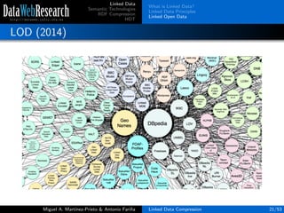 Linked Data
Semantic Technologies
RDF Compression
HDT
What is Linked Data?
Linked Data Principles
Linked Open Data
LOD (2014)
Miguel A. Mart´ınez-Prieto & Antonio Fari˜na Linked Data Compression 21/53
 