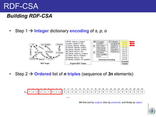 RDF-CSA
• Step 1  Integer dictionary encoding of s, p, o
• Step 2  Ordered list of n triples (sequence of 3n elements)
Building RDF-CSA
We first sort by subject, then by predicate, and finally by object
…
 