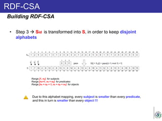 RDF-CSA
• Step 3  Sid is transformed into S, in order to keep disjoint
alphabets
Building RDF-CSA
Range [1, ns] for subjects
Range [ns+1, ns + np] for predicates
Range [ns + np + 1, ns + np + no] for objects
Due to this alphabet mapping, every subject is smaller than every predicate,
and this in turn is smaller than every object !!!
 