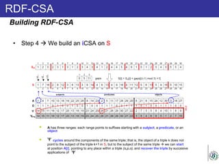 RDF-CSA
• Step 4  We build an iCSA on S
Building RDF-CSA
 A has three ranges: each range points to suffixes starting with a subject, a predicate, or an
object
 cycles around the components of the same triple; that is, the object of a triple k does not
point to the subject of the triple k+1 in S, but to the subject of the same triple  we can start
at position A[i], pointing to any place within a triple (s,p,o), and recover the triple by succesive
applications of
 