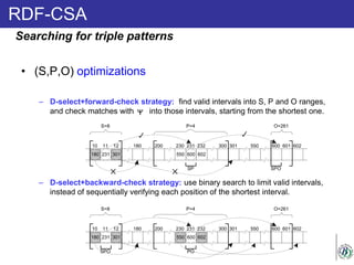 RDF-CSA
• (S,P,O) optimizations
– D-select+forward-check strategy: find valid intervals into S, P and O ranges,
and check matches with into those intervals, starting from the shortest one.
– D-select+backward-check strategy: use binary search to limit valid intervals,
instead of sequentially verifying each position of the shortest interval.
Searching for triple patterns
180 231 301 550 600 602
10 11 12 180 200 230 231 232 300 301 550 600 601 602
S=8 P=4 O=261
SP SPO
180 231 301 550 600 602
10 11 12 180 200 230 231 232 300 301 550 600 601 602
S=8 P=4 O=261
SPO PO
 