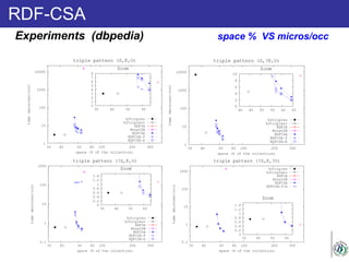 RDF-CSA
Experiments (dbpedia) space % VS micros/occ
 