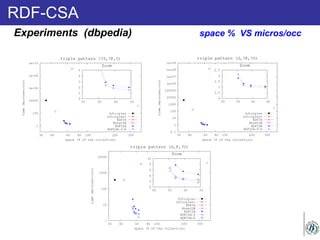 RDF-CSA
Experiments (dbpedia) space % VS micros/occ
 