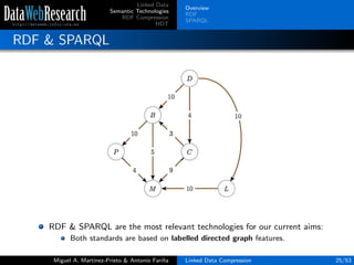 Linked Data
Semantic Technologies
RDF Compression
HDT
Overview
RDF
SPARQL
RDF & SPARQL
RDF & SPARQL are the most relevant technologies for our current aims:
Both standards are based on labelled directed graph features.
Miguel A. Mart´ınez-Prieto & Antonio Fari˜na Linked Data Compression 25/53
 