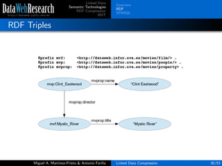 Linked Data
Semantic Technologies
RDF Compression
HDT
Overview
RDF
SPARQL
RDF Triples
Miguel A. Mart´ınez-Prieto & Antonio Fari˜na Linked Data Compression 30/53
 