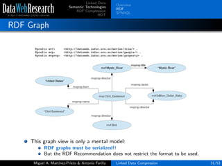 Linked Data
Semantic Technologies
RDF Compression
HDT
Overview
RDF
SPARQL
RDF Graph
This graph view is only a mental model:
RDF graphs must be serialized!!
But the RDF Recommendation does not restrict the format to be used.
Miguel A. Mart´ınez-Prieto & Antonio Fari˜na Linked Data Compression 31/53
 