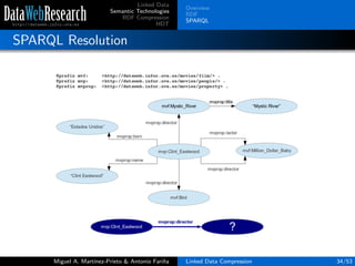Linked Data
Semantic Technologies
RDF Compression
HDT
Overview
RDF
SPARQL
SPARQL Resolution
Miguel A. Mart´ınez-Prieto & Antonio Fari˜na Linked Data Compression 34/53
 