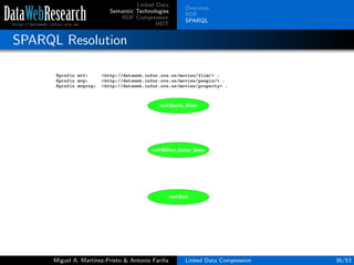 Linked Data
Semantic Technologies
RDF Compression
HDT
Overview
RDF
SPARQL
SPARQL Resolution
Miguel A. Mart´ınez-Prieto & Antonio Fari˜na Linked Data Compression 36/53
 