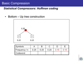 Basic Compression
• Bottom – Up tree construction
Statistical Compressors: Huffman coding
 