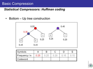 Basic Compression
• Bottom – Up tree construction
Statistical Compressors: Huffman coding
 