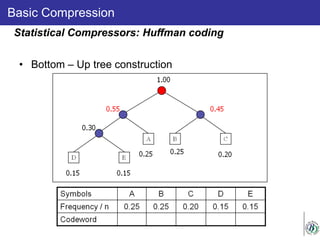 Basic Compression
• Bottom – Up tree construction
Statistical Compressors: Huffman coding
 