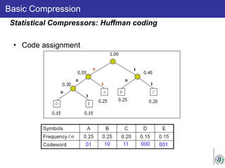 Basic Compression
• Code assignment
Statistical Compressors: Huffman coding
 