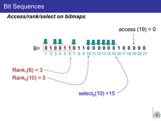 Bit Sequences
Rank1(6) = 3
Rank0(10) = 5
Access/rank/select on bitmaps
0 1 0 0 1 1 0 1 1 0 0 0 0 0 0 1 0 0 0 0 0
1 2 3 4 5 6 7 8 9 10 11 12 13 1415161718 19 20 21
B=
select0(10) =15
access (19) = 0
 