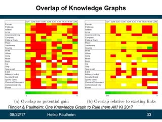 08/22/17 Heiko Paulheim 33
Overlap of Knowledge Graphs
Ringler & Paulheim: One Knowledge Graph to Rule them All? KI 2017
 