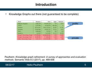 08/22/17 Heiko Paulheim 5
Introduction
• Knowledge Graphs out there (not guaranteed to be complete)
public
private
Paulhei...