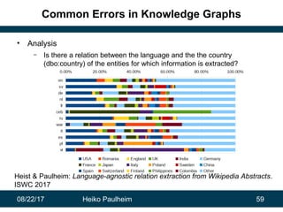 08/22/17 Heiko Paulheim 59
Common Errors in Knowledge Graphs
• Analysis
– Is there a relation between the language and the the country
(dbo:country) of the entities for which information is extracted?
Heist & Paulheim: Language-agnostic relation extraction from Wikipedia Abstracts.
ISWC 2017
 