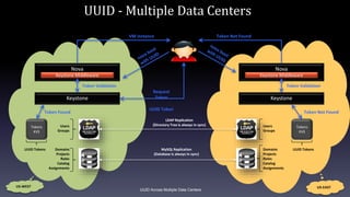 UUID Across Multiple Data Centers
Users
Groups
Domains
Projects
Roles
Catalog
Assignments
Users
Groups
Domains
Projects
Ro...