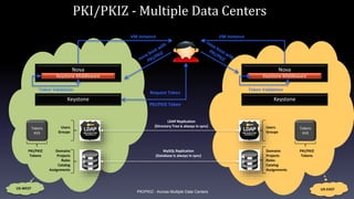 PKI/PKIZ - Across Multiple Data Centers
Users
Groups
Domains
Projects
Roles
Catalog
Assignments
Users
Groups
Domains
Proje...