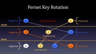 Fernet Key Rotation
0 1 Primary KeyStaged Key No Secondary Key
2 Primary Key0Staged Key 1
Secondary Key
3 Primary Key21
Se...
