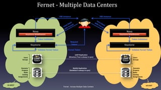 Fernet - Across Multiple Data Centers
Users
Groups
Domains
Projects
Roles
Catalog
Assignments
Users
Groups
Domains
Project...