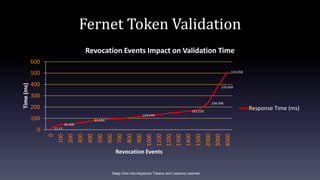 Fernet Token Validation
11.17
46.406
83.654
124.974
163.529
234.398
376.604
510.058
0
100
200
300
400
500
600
0
100
200
30...