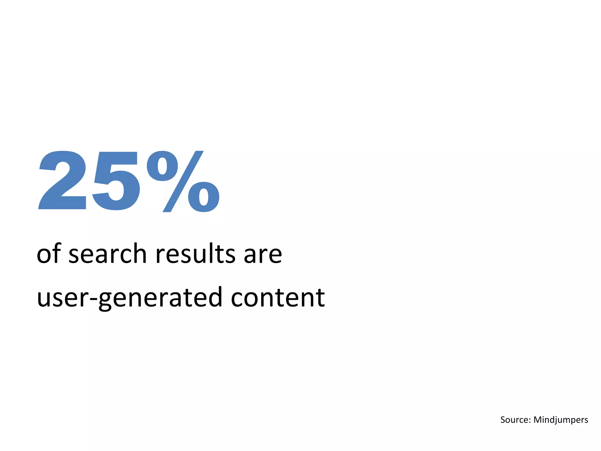 25%
of search results are
user-generated content
Source: Mindjumpers
 