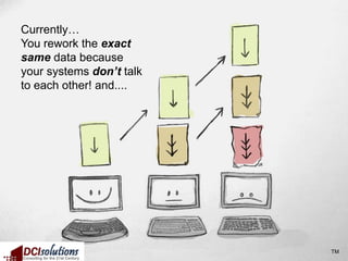 Currently…
You rework the exact
same data because
your systems don’t talk
to each other! and....




                          TM
 