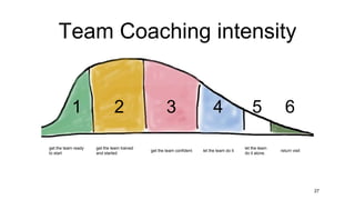 Team Coaching intensity
27
get the team ready
to start
get the team trained
and started
get the team confident let the team do it
let the team
do it alone.
return visit
1 2 3 4 5 6
 