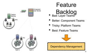Feature
Backlog• Bad: Layer Teams
• Better: Component Teams
• Tricky: Platform Teams
• Best: Feature Teams
32
Dependency Management
 