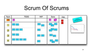 Scrum Of Scrums
34
 