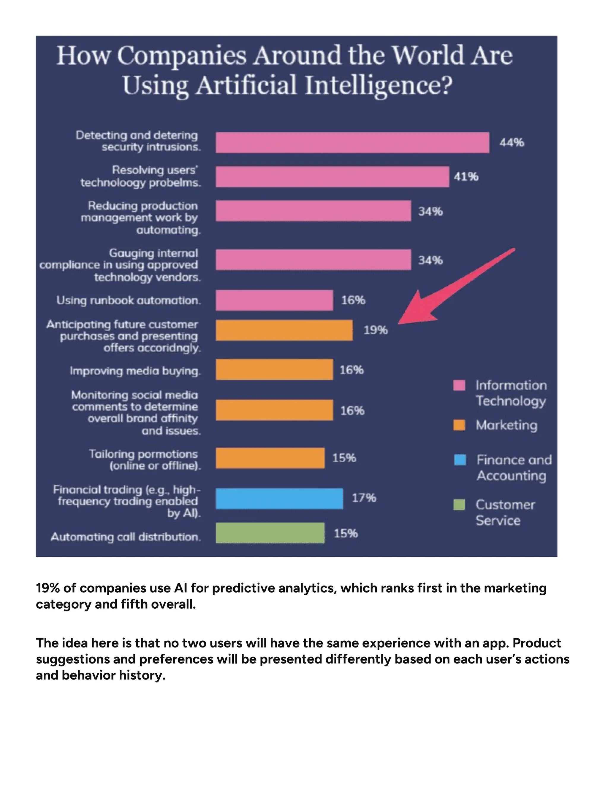 19% of companies use AI for predictive analytics, which ranks first in the marketing
category and fifth overall.
The idea here is that no two users will have the same experience with an app. Product
suggestions and preferences will be presented differently based on each user’s actions
and behavior history.
 